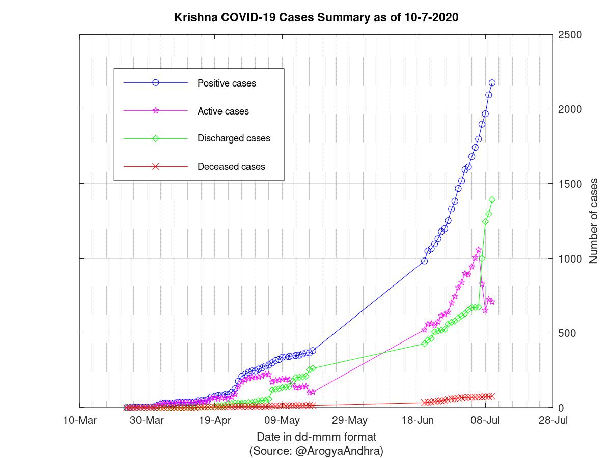 Krishna COVID-19 Cases Summary as of 10-Jul-2020