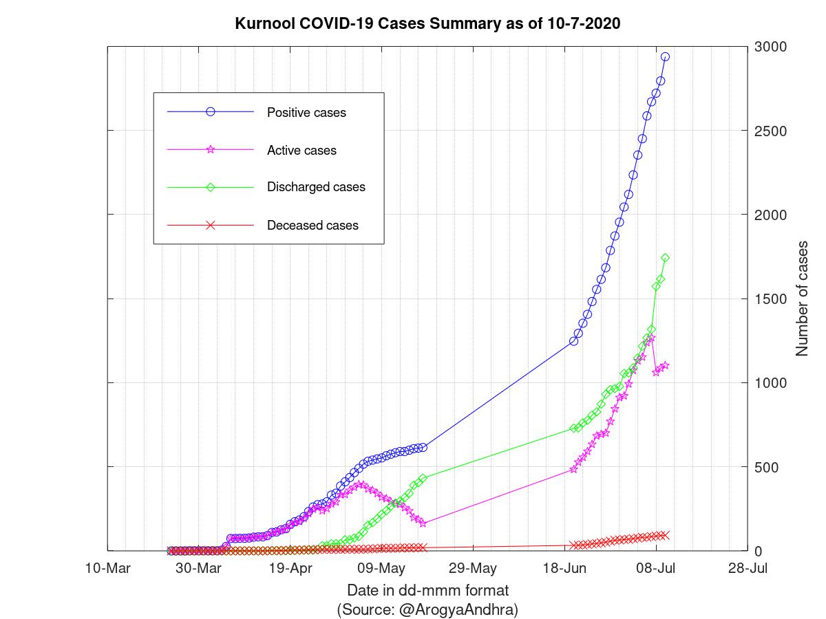 Kurnool COVID-19 Cases Summary as of 10-Jul-2020