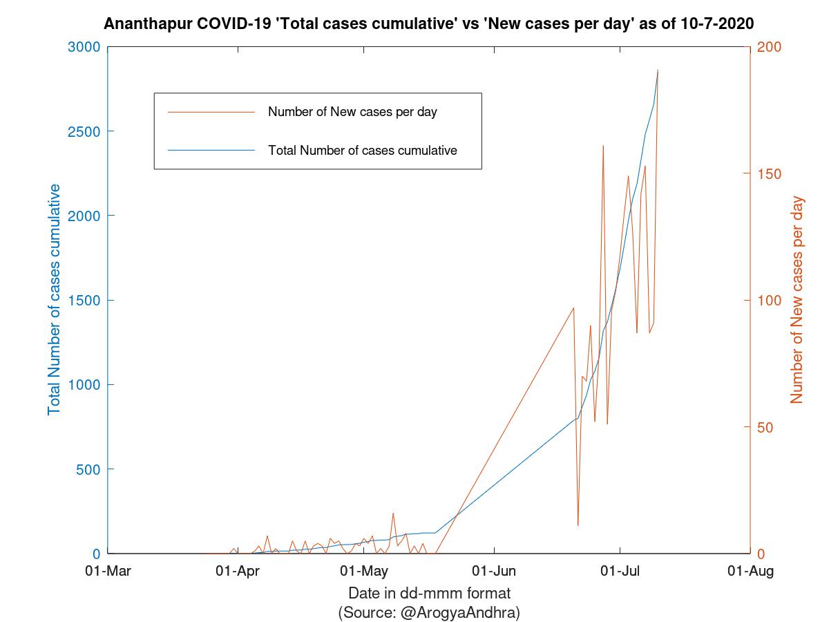 Ananthapur COVID-19 Cases Summary as of 10-Jul-2020