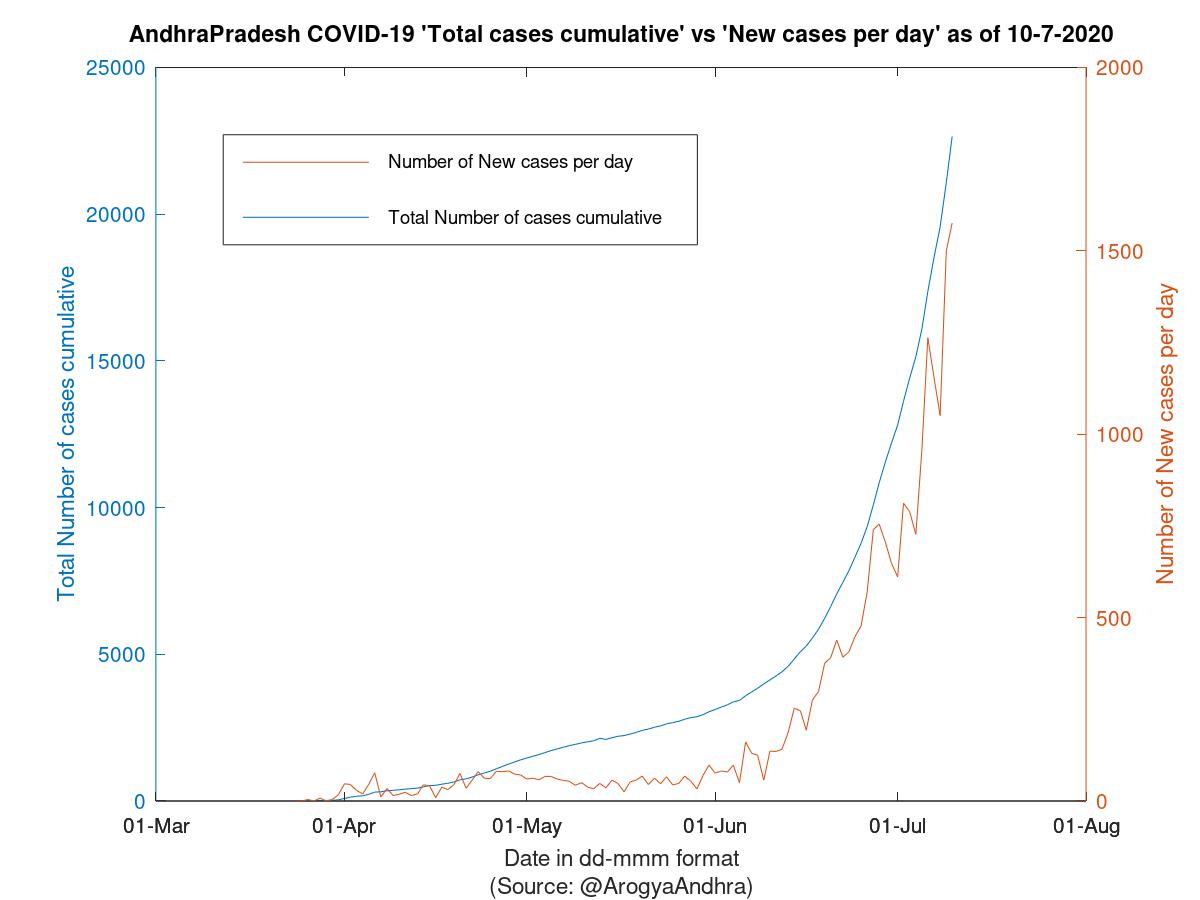 AndhraPradesh COVID-19 Cases Summary as of 10-Jul-2020