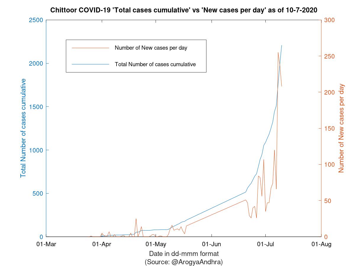 Chittoor COVID-19 Cases Summary as of 10-Jul-2020