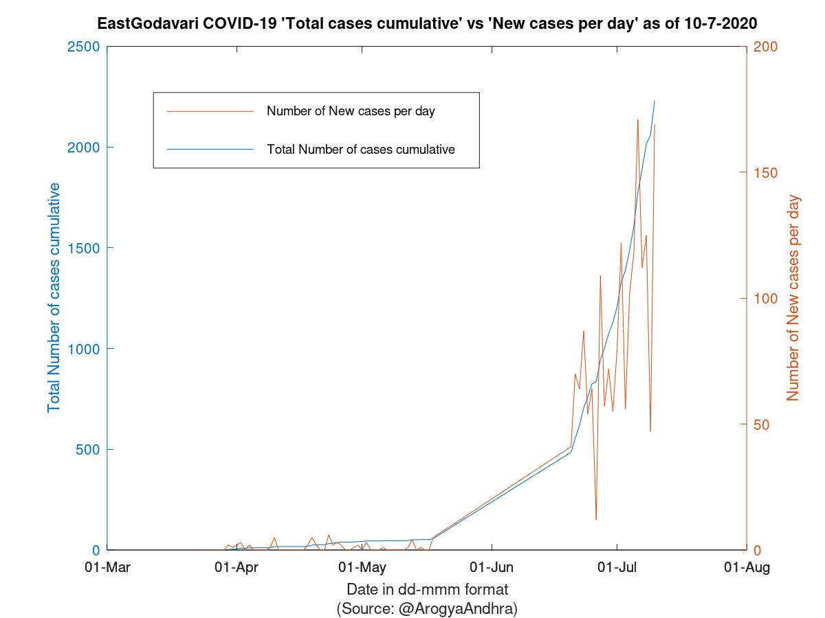 EastGodavari COVID-19 Cases Summary as of 10-Jul-2020