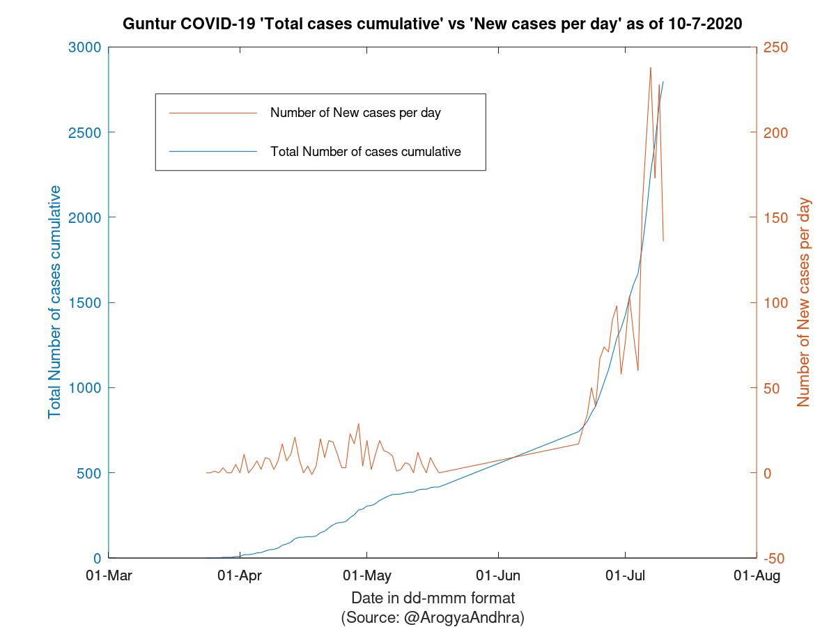 Guntur COVID-19 Cases Summary as of 10-Jul-2020