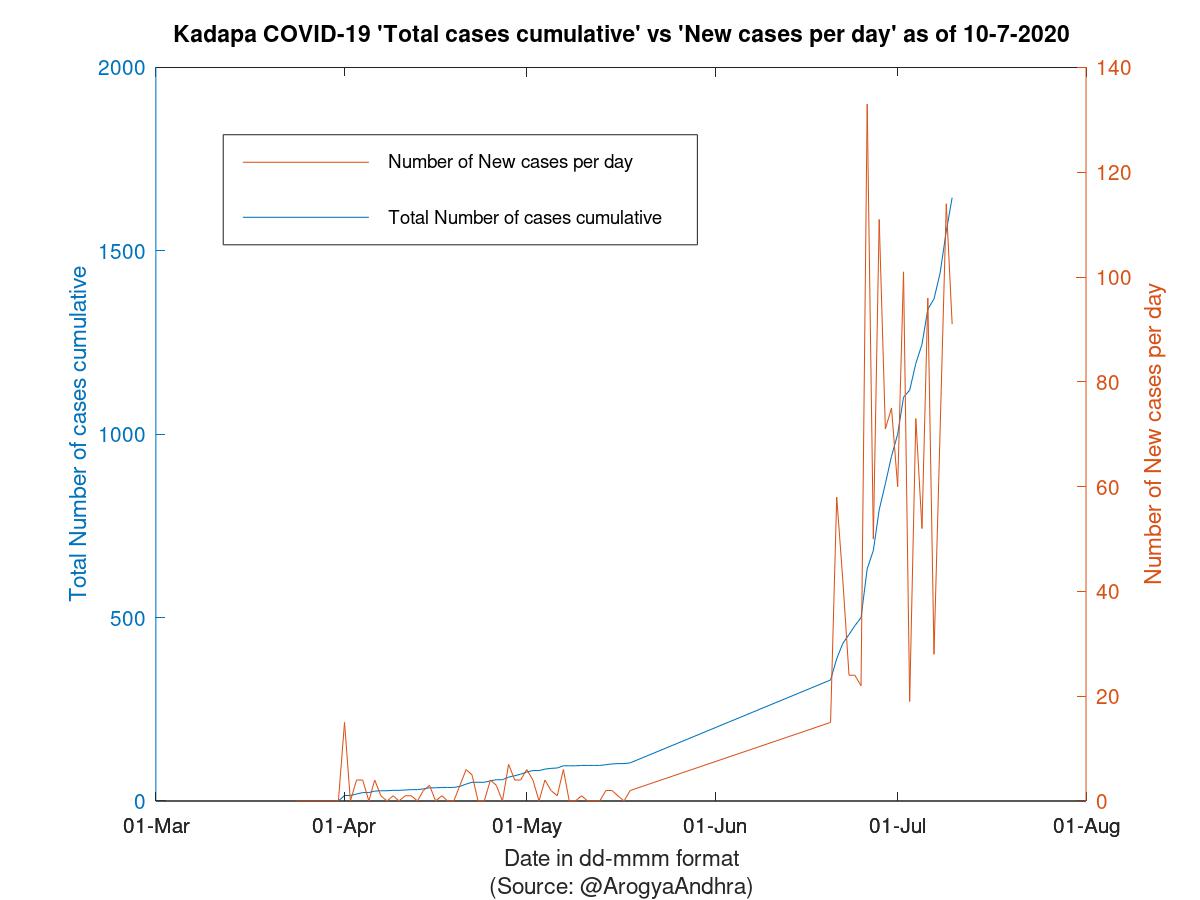 Kadapa COVID-19 Cases Summary as of 10-Jul-2020