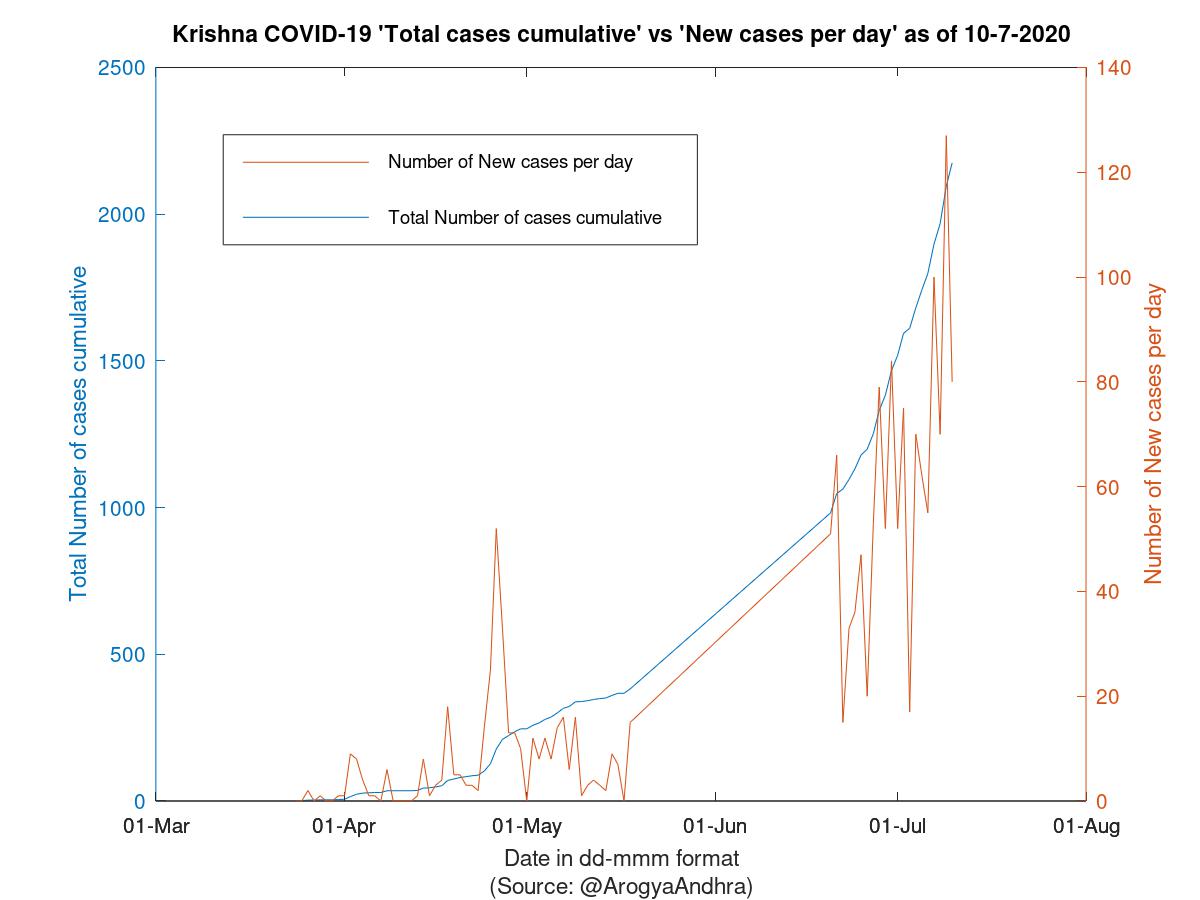 Krishna COVID-19 Cases Summary as of 10-Jul-2020