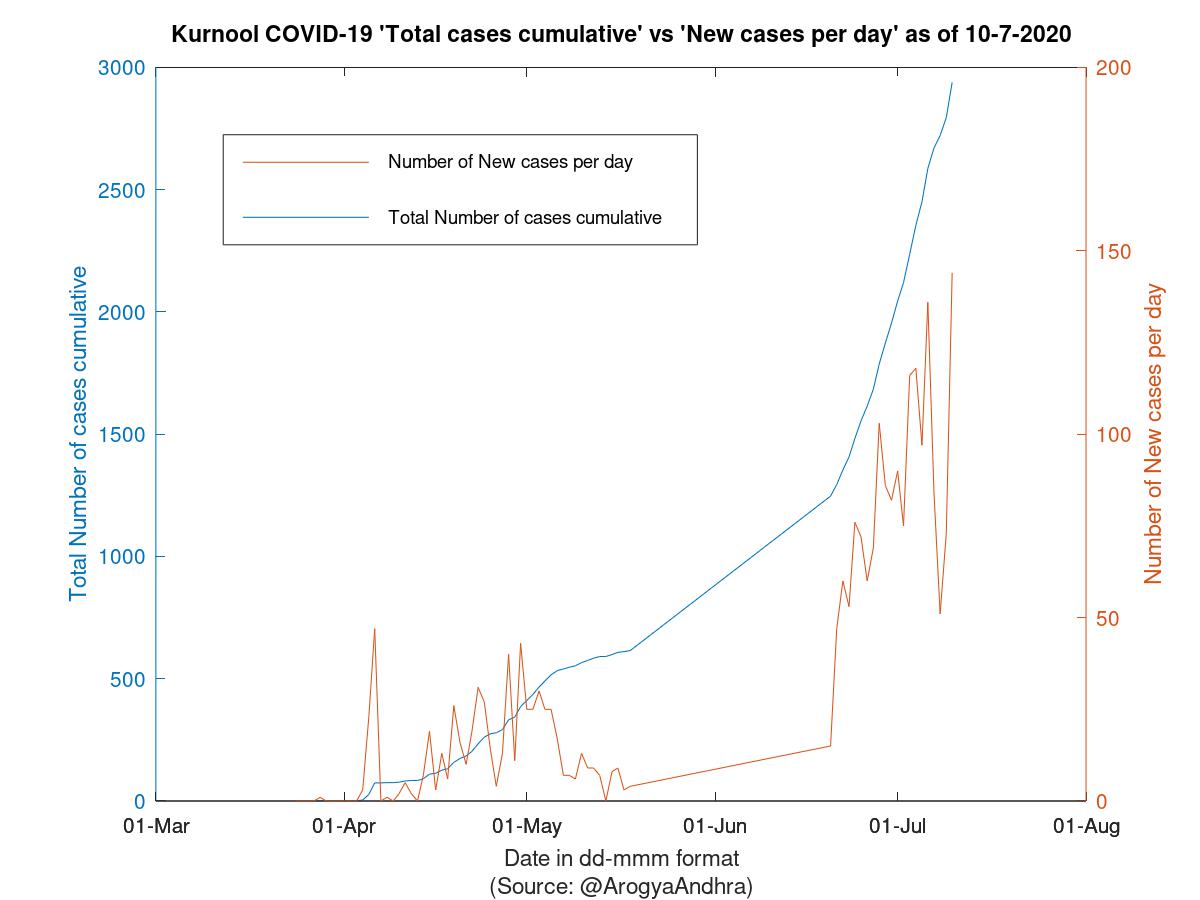 Kurnool COVID-19 Cases Summary as of 10-Jul-2020