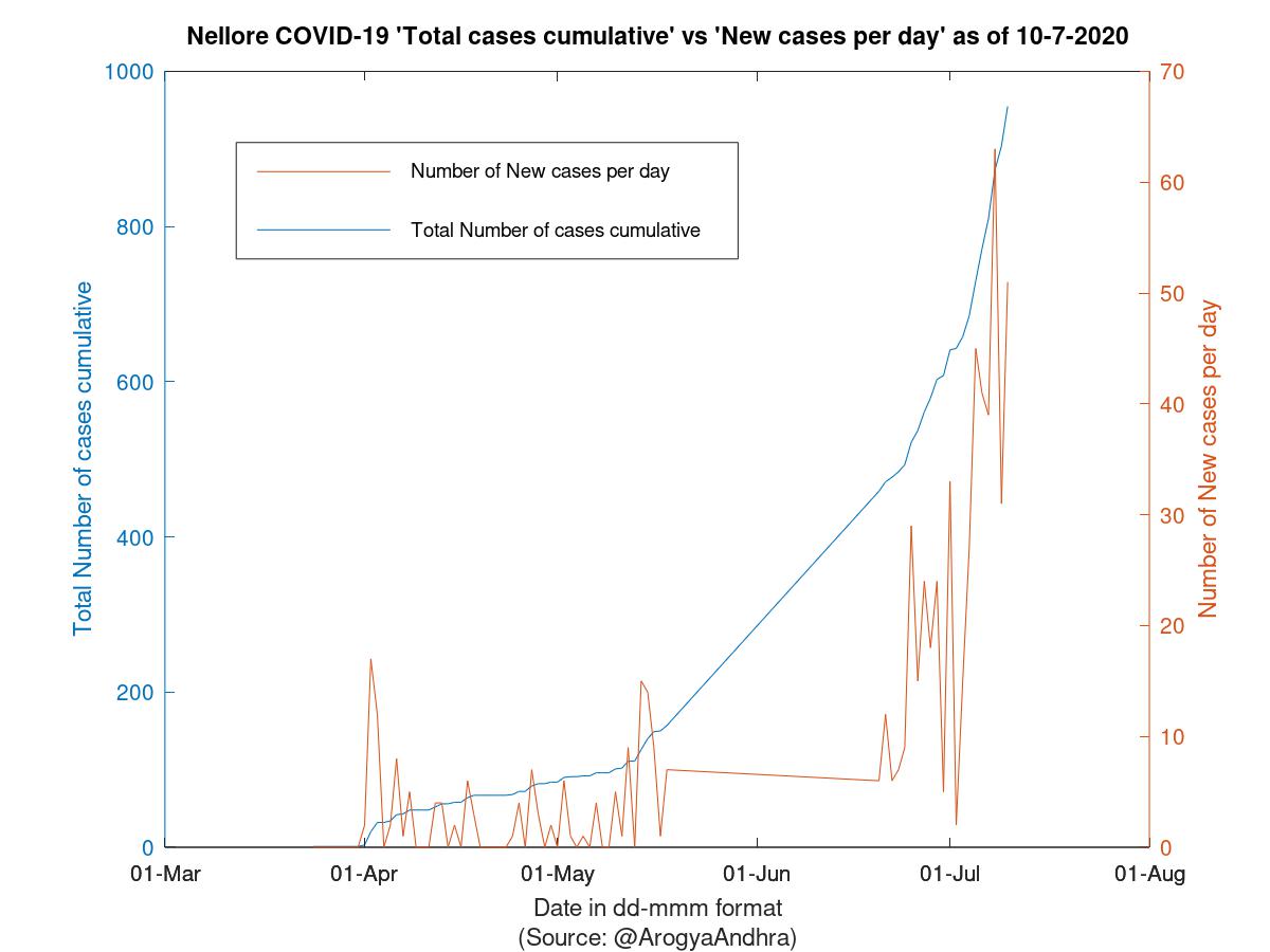 Nellore COVID-19 Cases Summary as of 10-Jul-2020