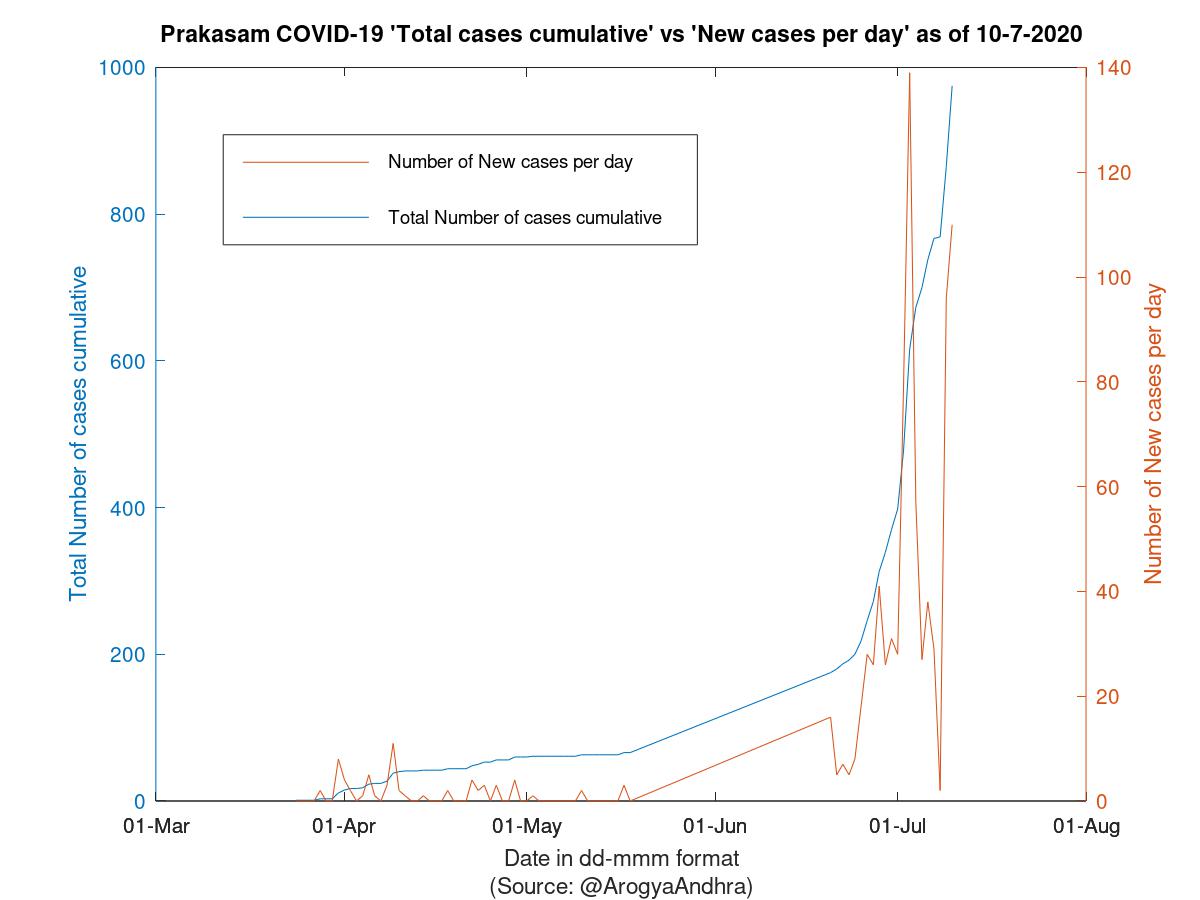 Prakasam COVID-19 Cases Summary as of 10-Jul-2020