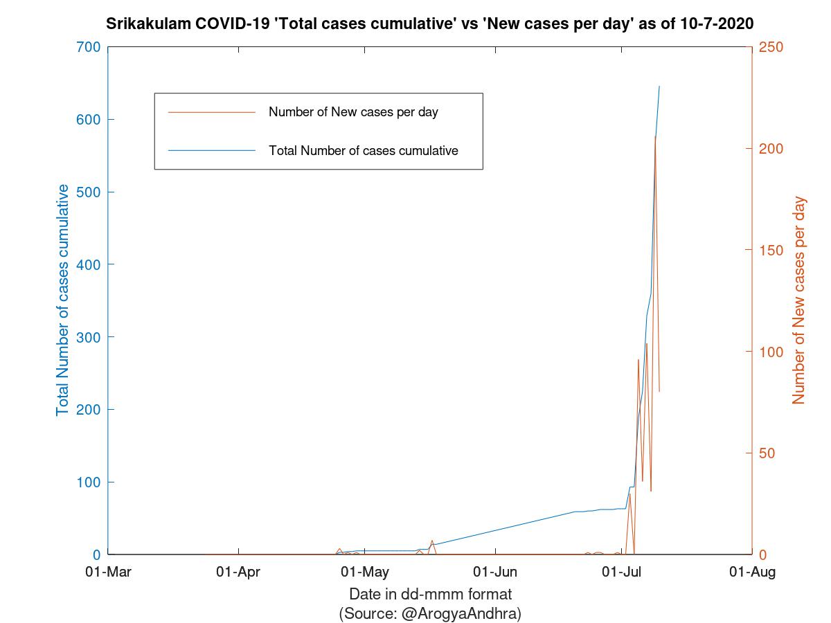 Srikakulam COVID-19 Cases Summary as of 10-Jul-2020