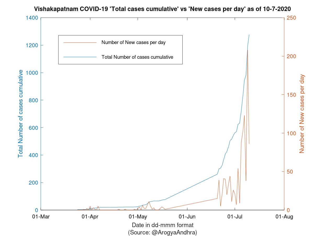 Vishakapatnam COVID-19 Cases Summary as of 10-Jul-2020