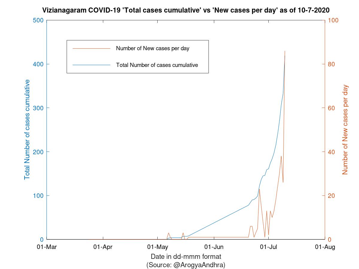 Vizianagaram COVID-19 Cases Summary as of 10-Jul-2020