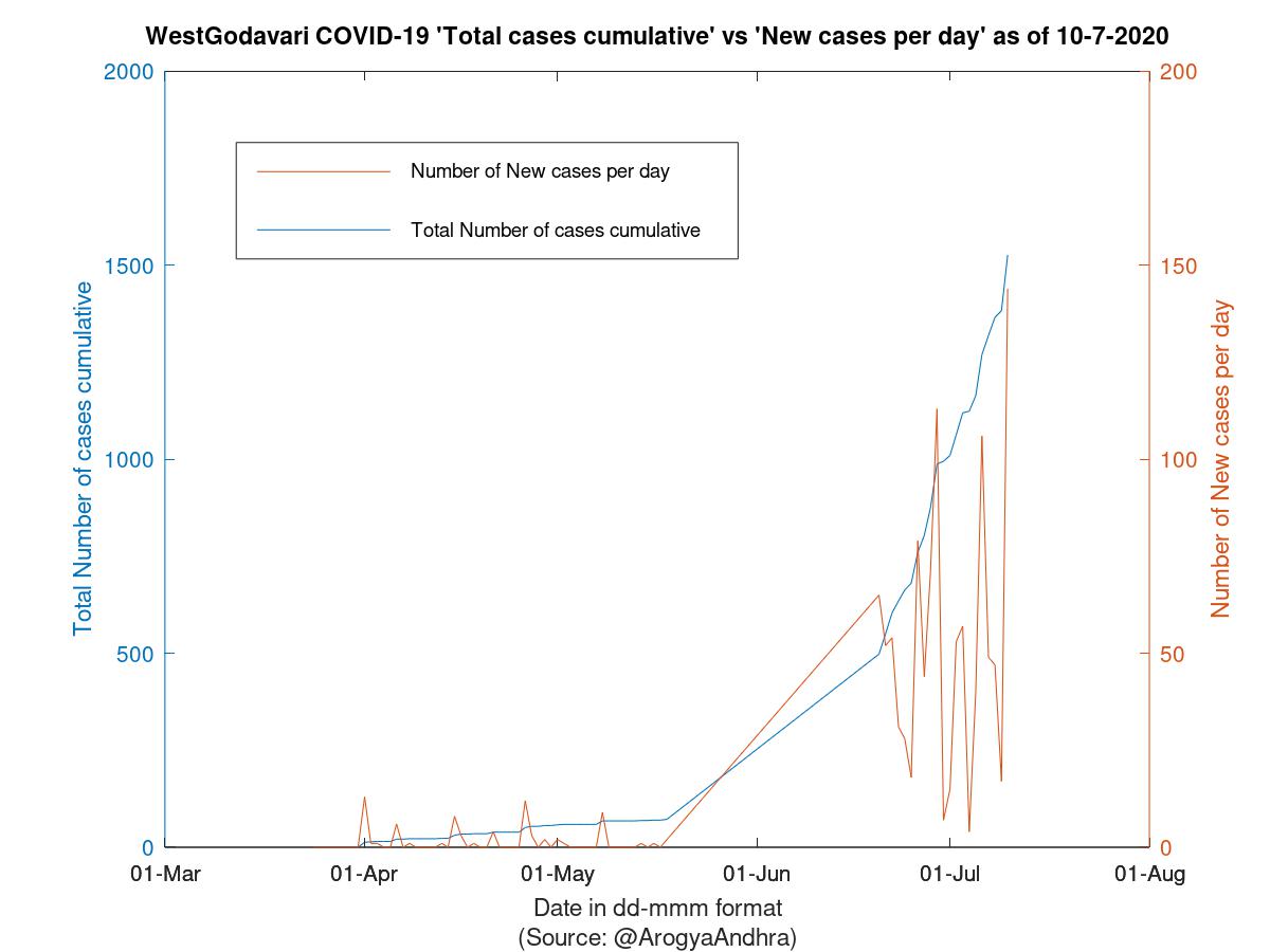 WestGodavari COVID-19 Cases Summary as of 10-Jul-2020