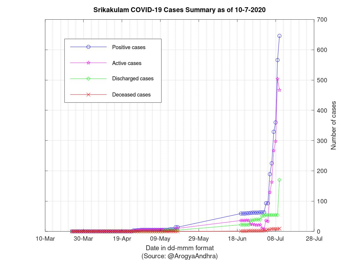 Srikakulam COVID-19 Cases Summary as of 10-Jul-2020