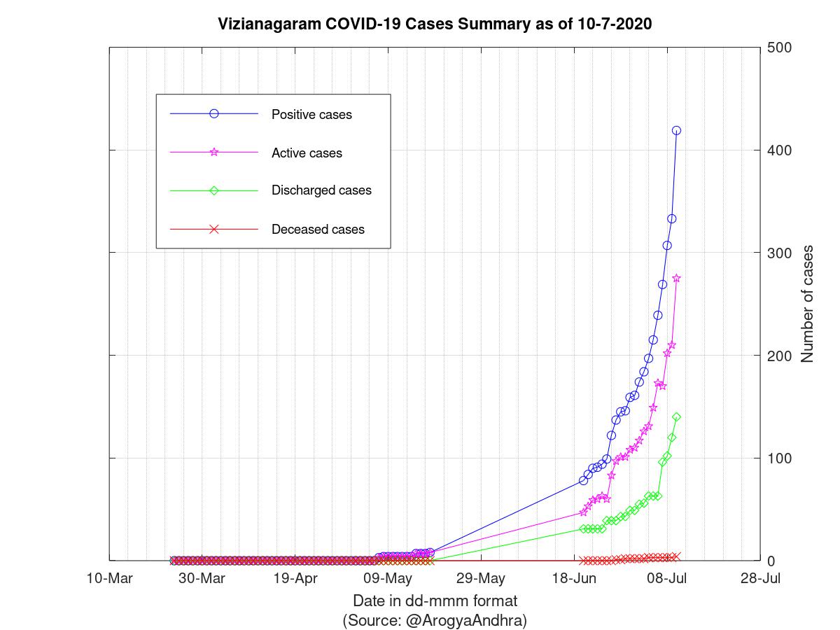 Vizianagaram COVID-19 Cases Summary as of 10-Jul-2020