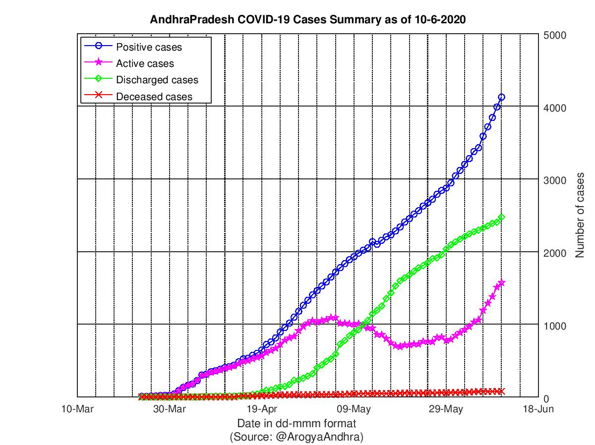 AndhraPradesh COVID-19 Cases Summary as of 10-Jun-2020