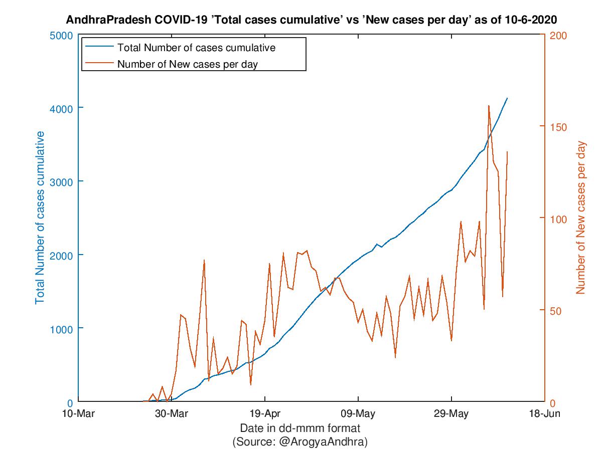 AndhraPradesh COVID-19 Cases Summary as of 10-Jun-2020