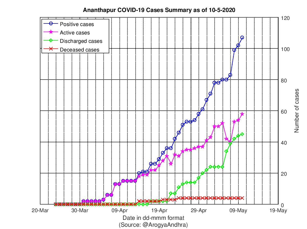 Ananthapur COVID-19 Cases Summary as of 10-May-2020