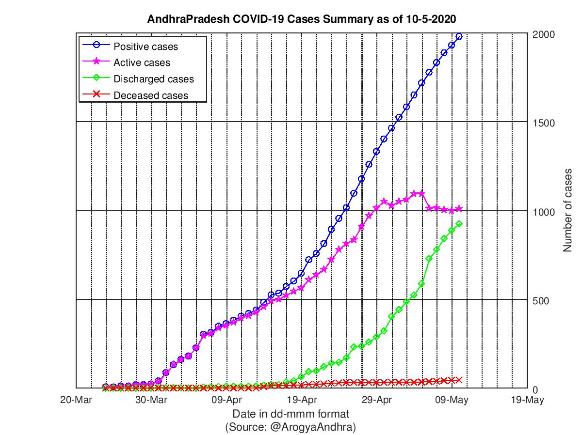 AndhraPradesh COVID-19 Cases Summary as of 10-May-2020