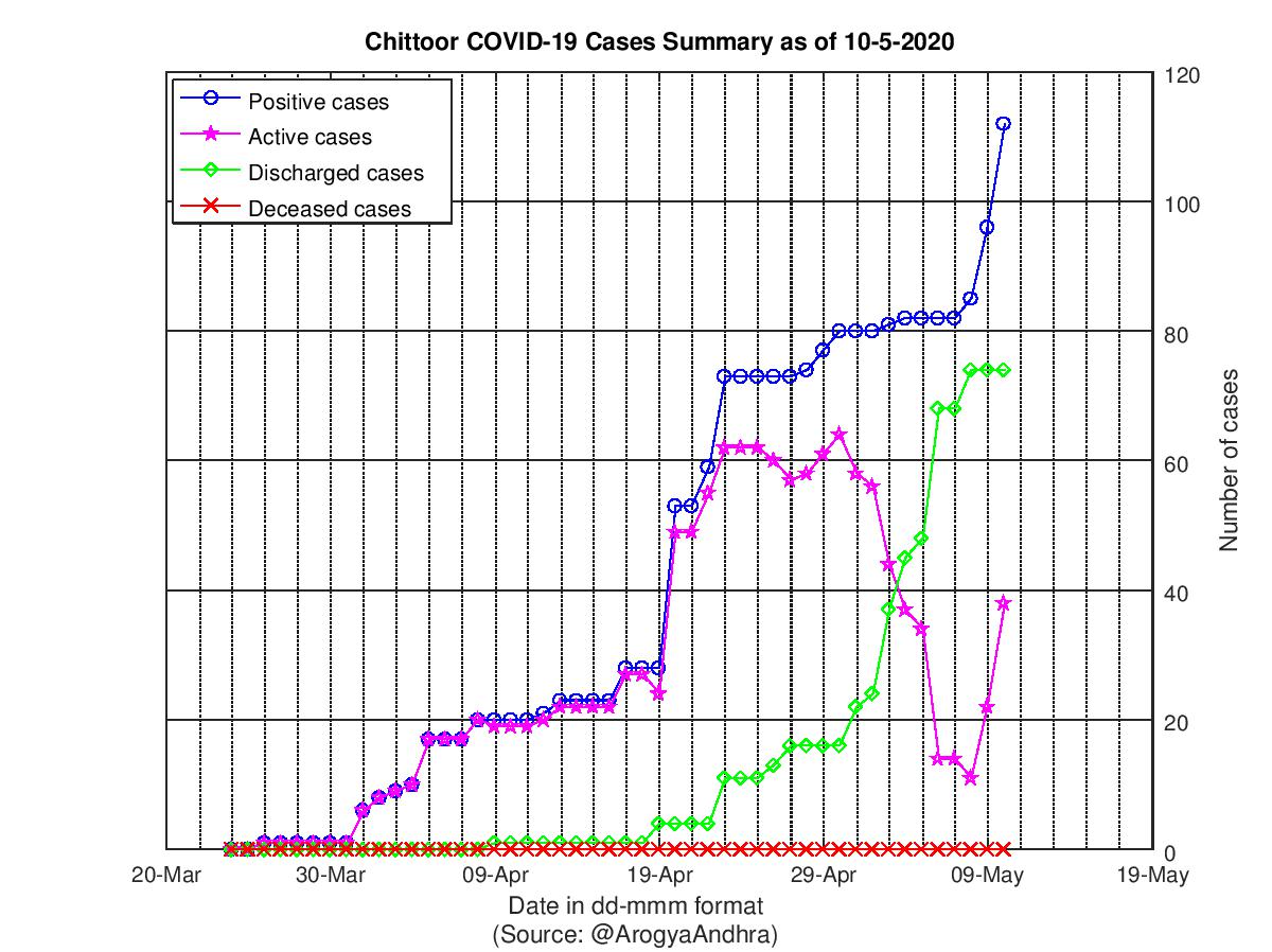 Chittoor COVID-19 Cases Summary as of 10-May-2020