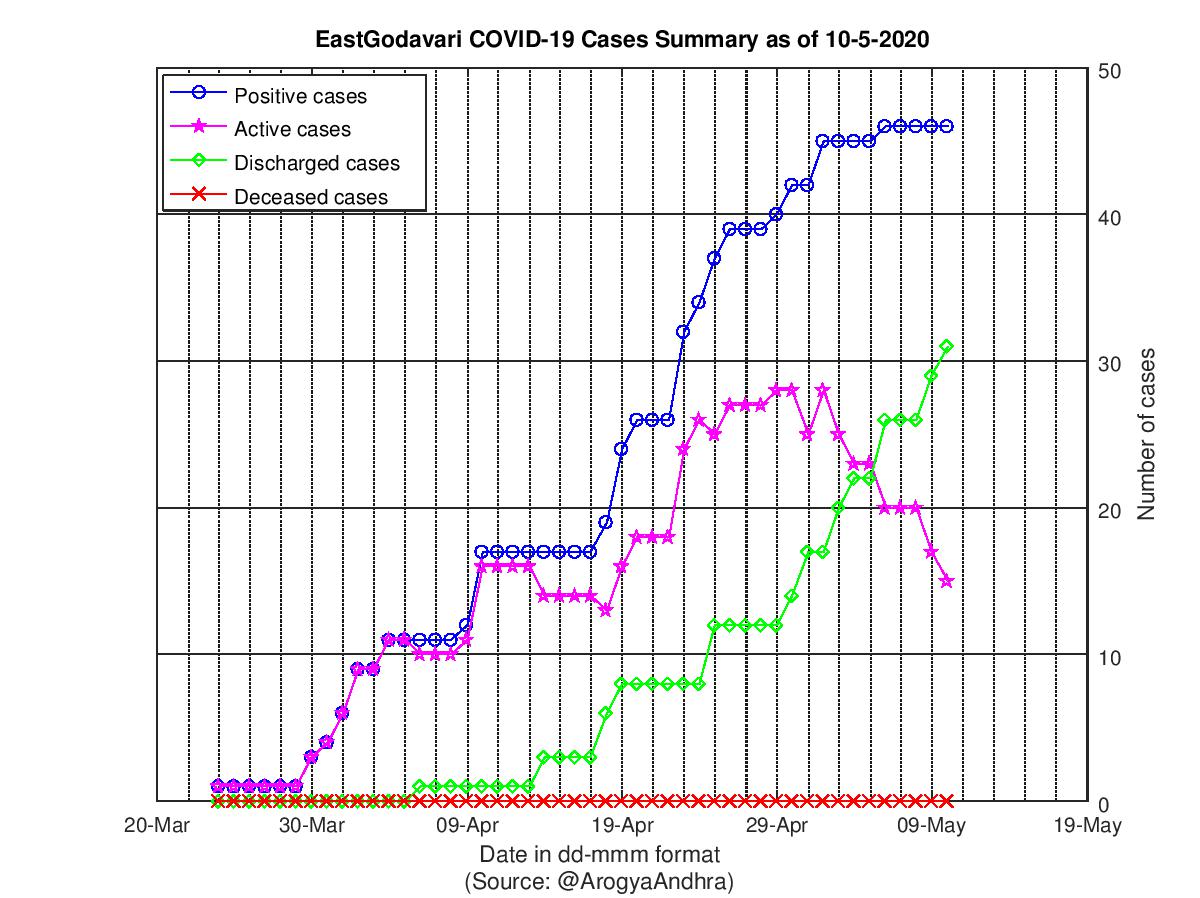 EastGodavari COVID-19 Cases Summary as of 10-May-2020