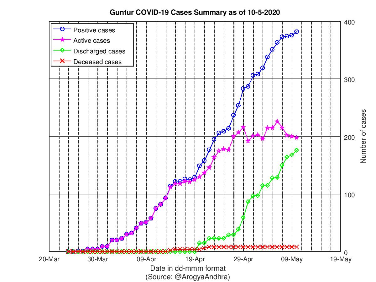 Guntur COVID-19 Cases Summary as of 10-May-2020