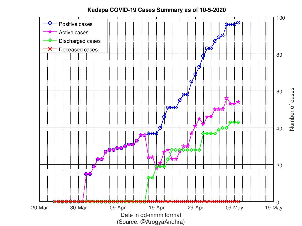 Kadapa COVID-19 Cases Summary as of 10-May-2020