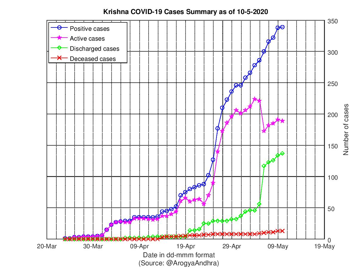 Krishna COVID-19 Cases Summary as of 10-May-2020