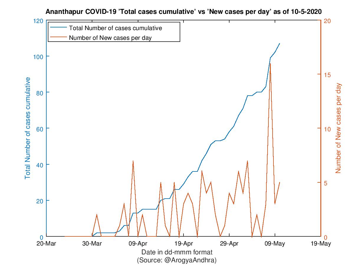 Ananthapur COVID-19 Cases Summary as of 10-May-2020