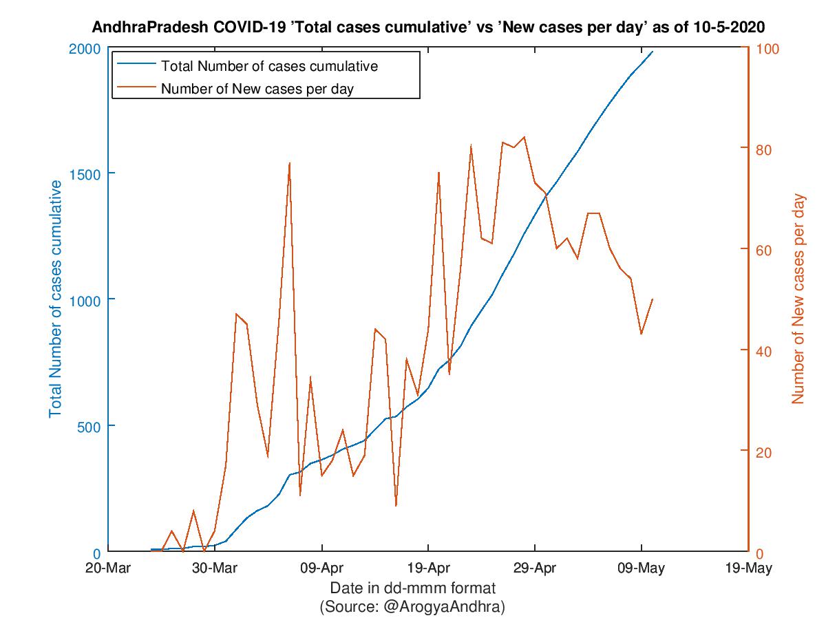 AndhraPradesh COVID-19 Cases Summary as of 10-May-2020