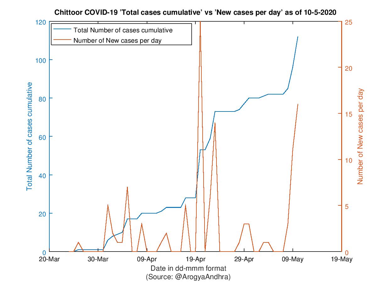 Chittoor COVID-19 Cases Summary as of 10-May-2020