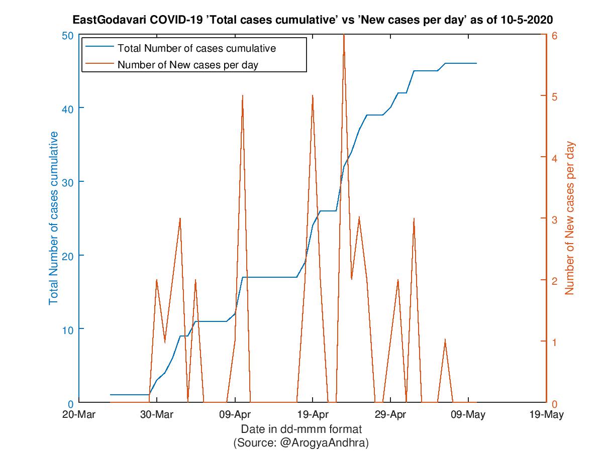 EastGodavari COVID-19 Cases Summary as of 10-May-2020