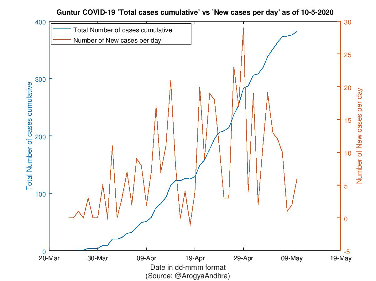 Guntur COVID-19 Cases Summary as of 10-May-2020