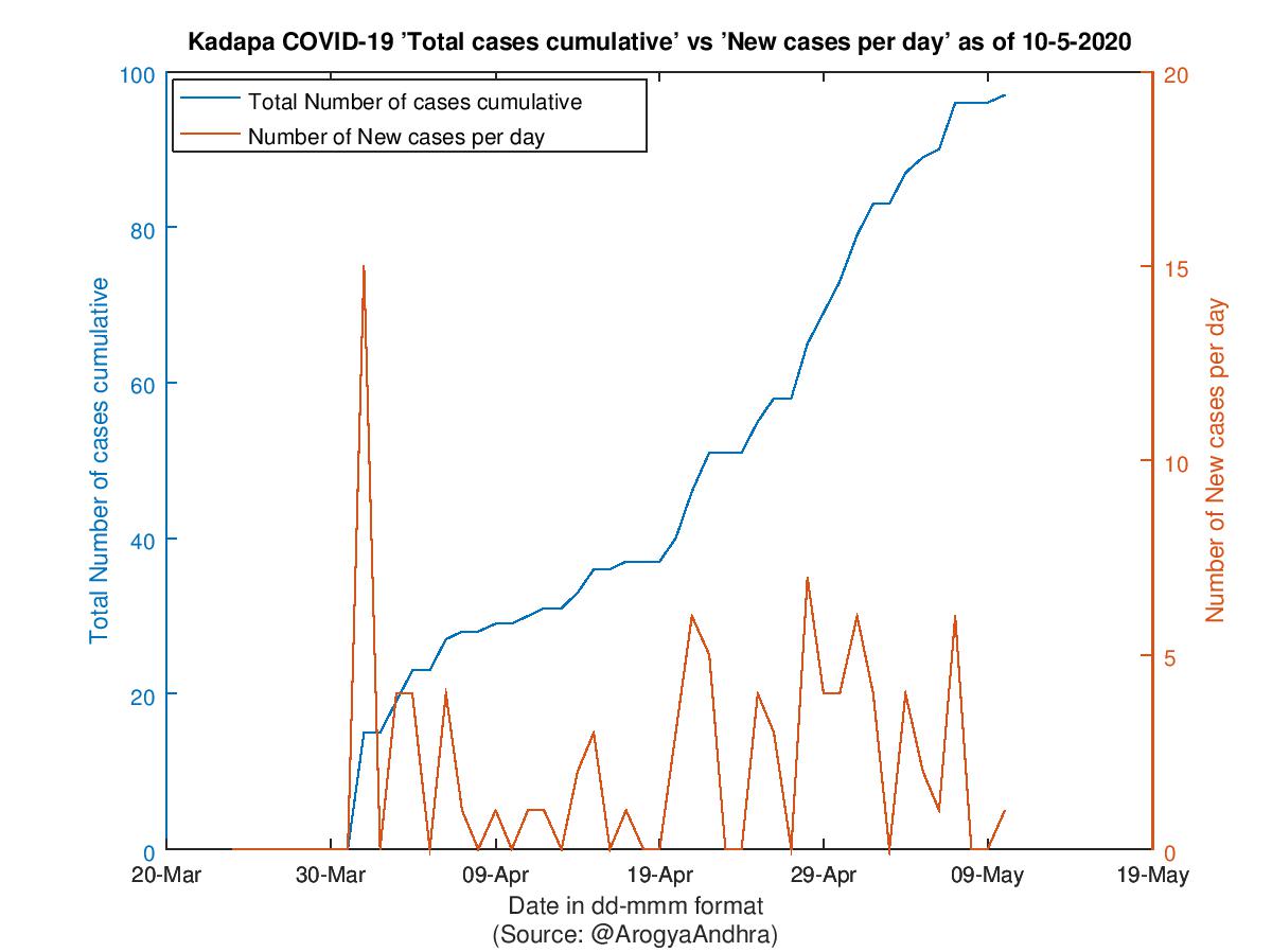 Kadapa COVID-19 Cases Summary as of 10-May-2020