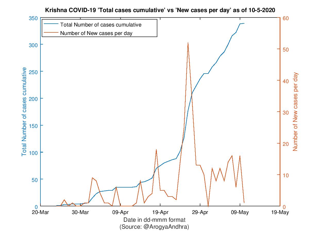 Krishna COVID-19 Cases Summary as of 10-May-2020