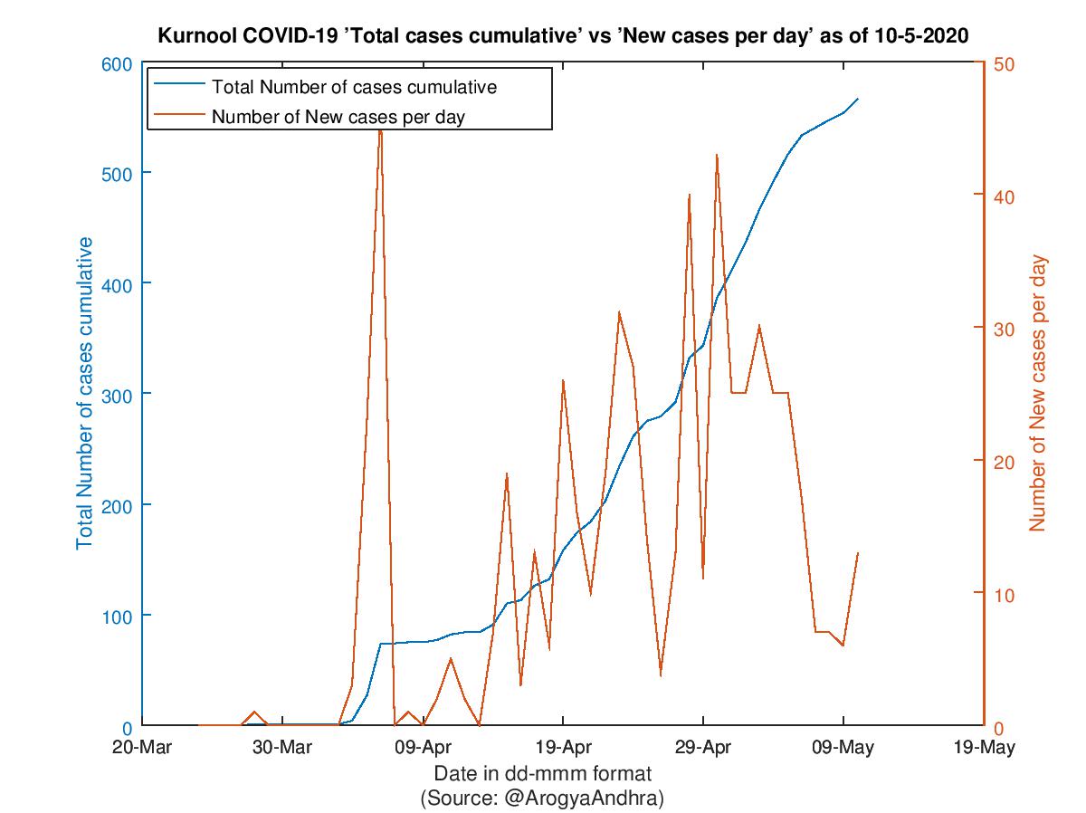 Kurnool COVID-19 Cases Summary as of 10-May-2020