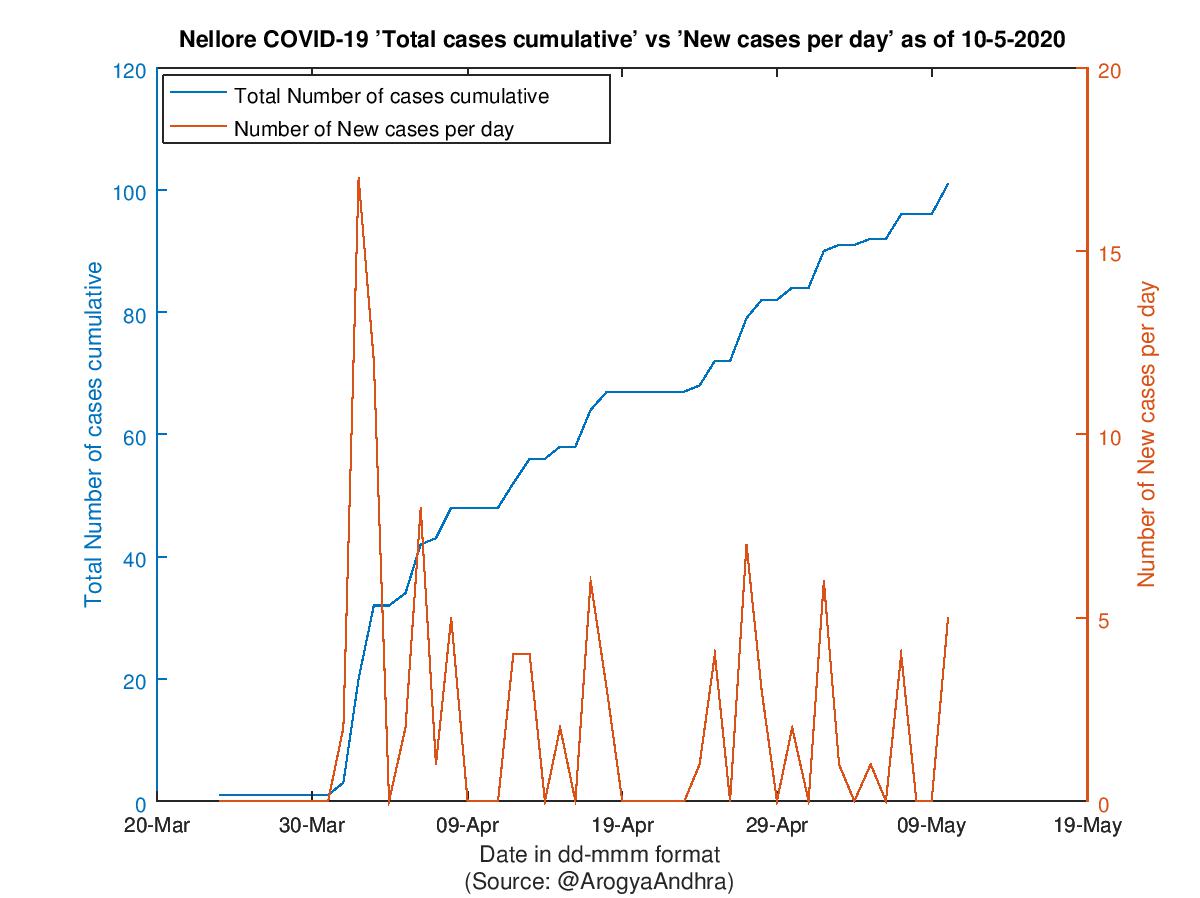 Nellore COVID-19 Cases Summary as of 10-May-2020