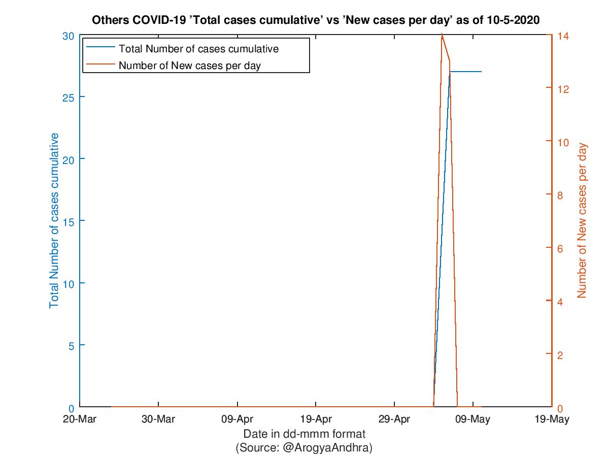 Others COVID-19 Cases Summary as of 10-May-2020