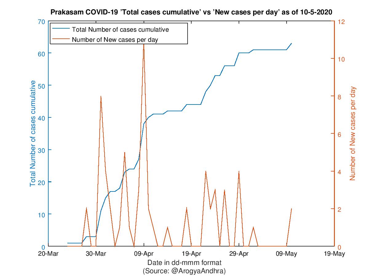 Prakasam COVID-19 Cases Summary as of 10-May-2020