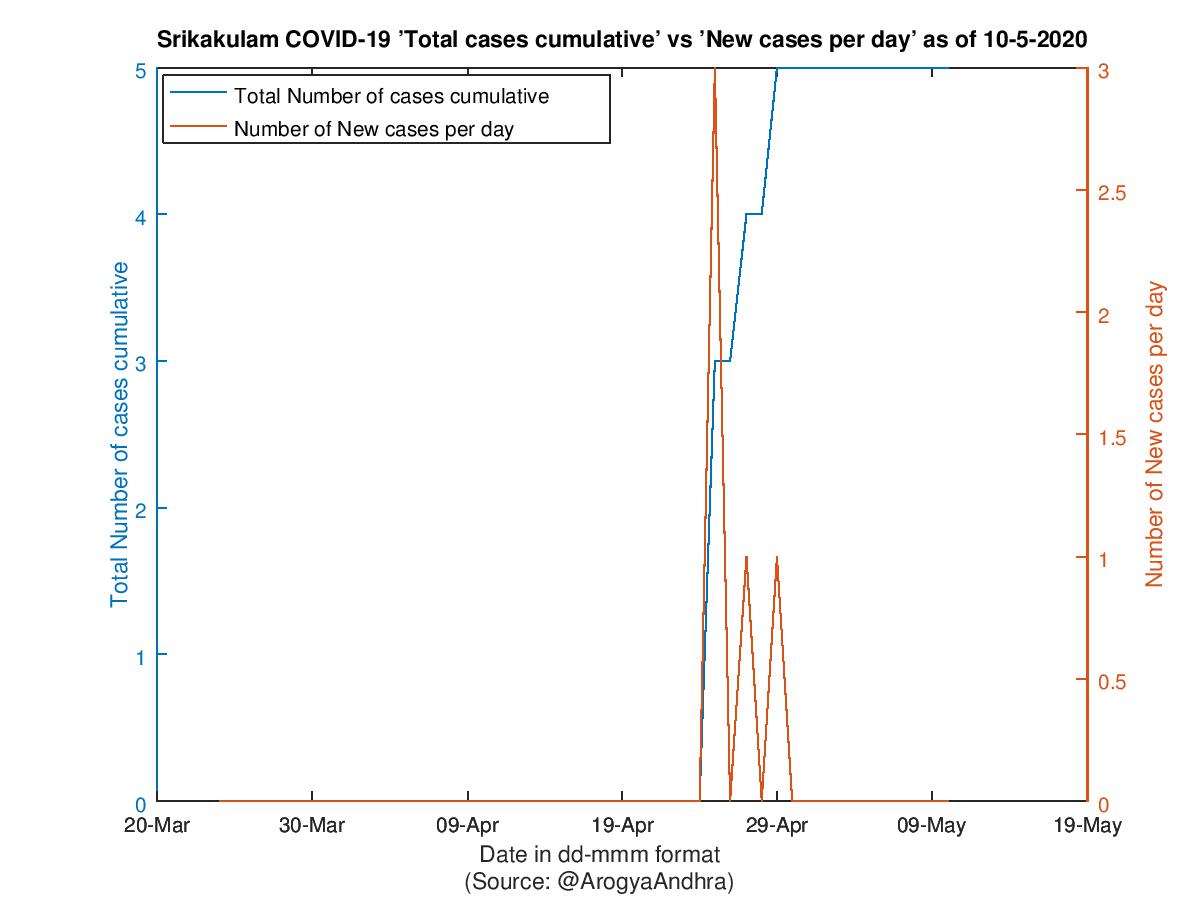 Srikakulam COVID-19 Cases Summary as of 10-May-2020