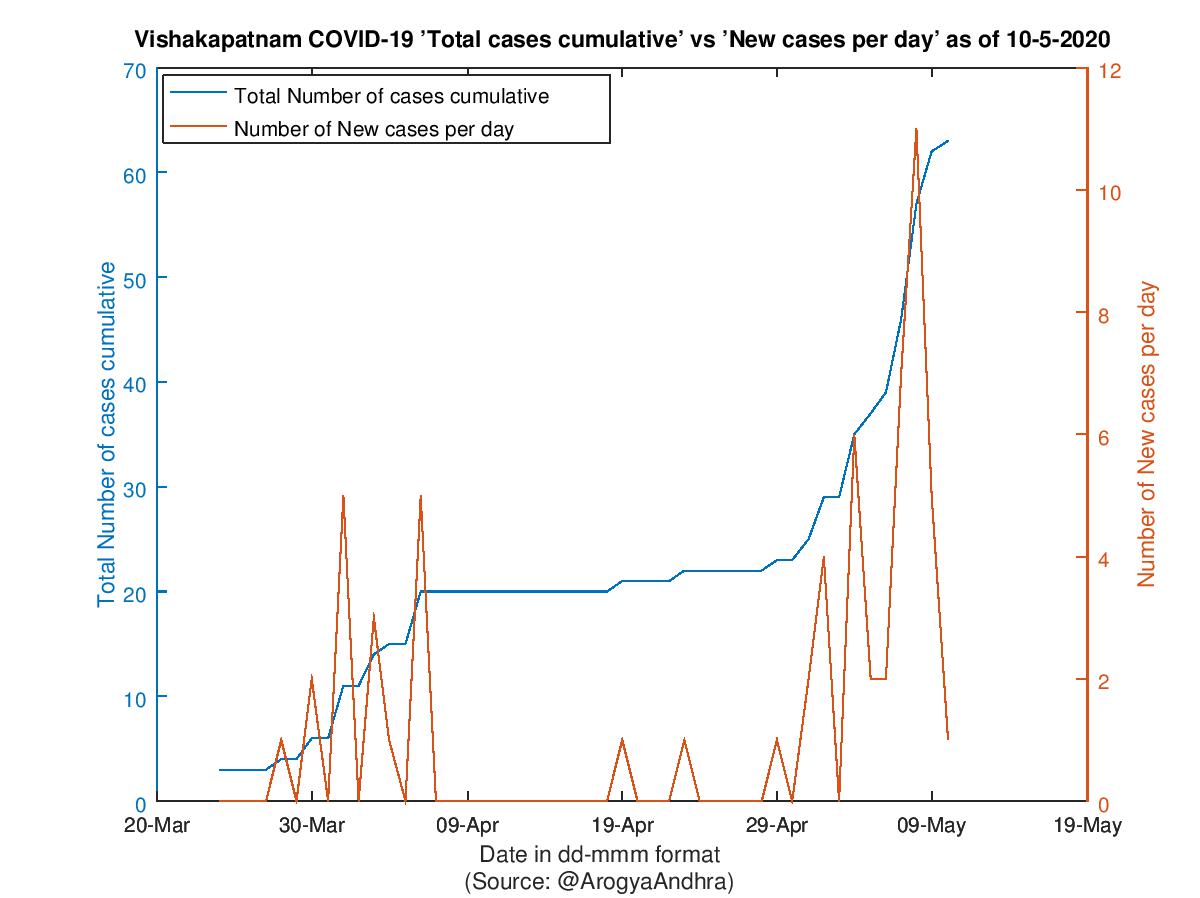 Vishakapatnam COVID-19 Cases Summary as of 10-May-2020