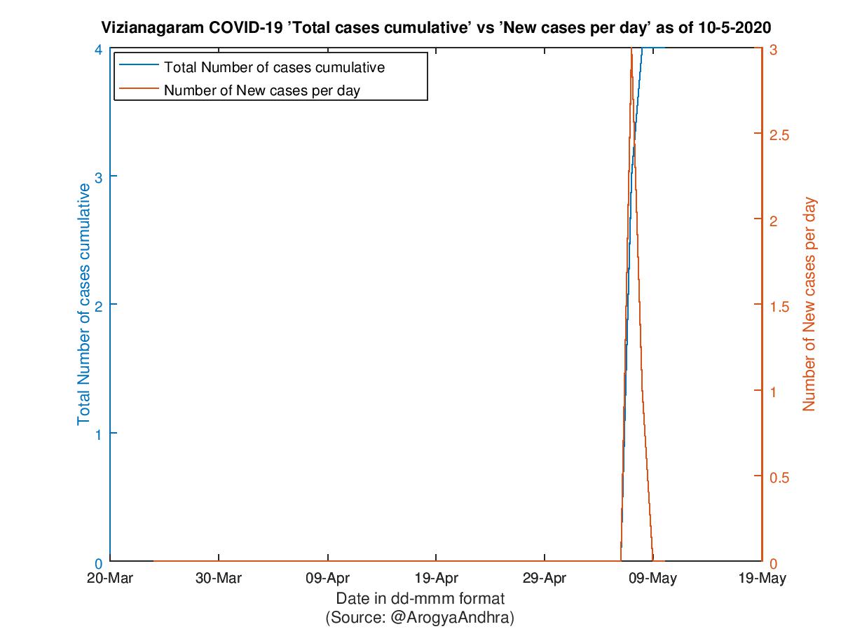 Vizianagaram COVID-19 Cases Summary as of 10-May-2020