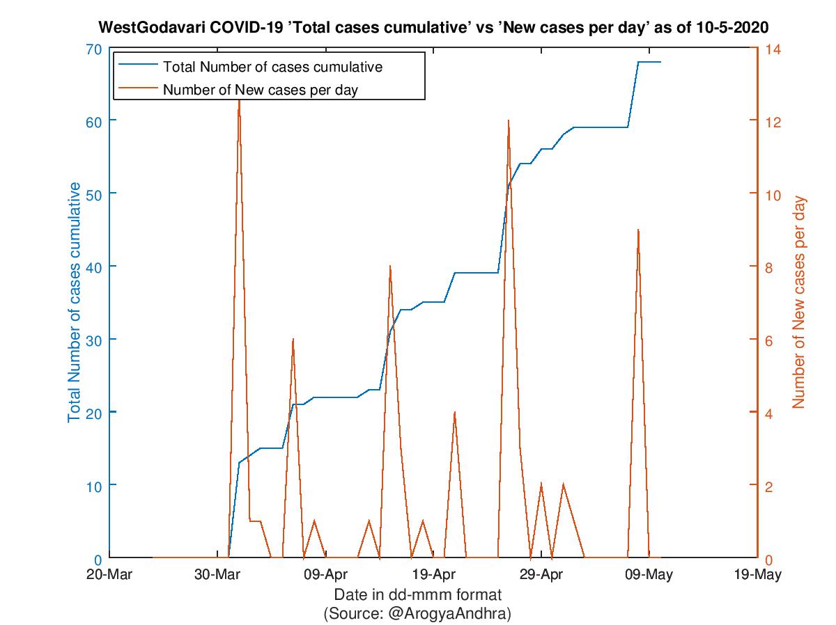 WestGodavari COVID-19 Cases Summary as of 10-May-2020