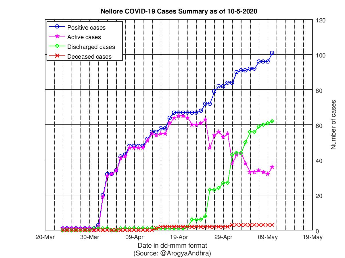 Nellore COVID-19 Cases Summary as of 10-May-2020