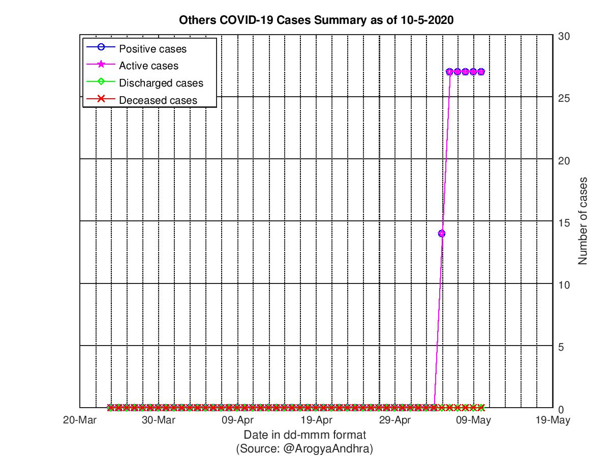 Others COVID-19 Cases Summary as of 10-May-2020