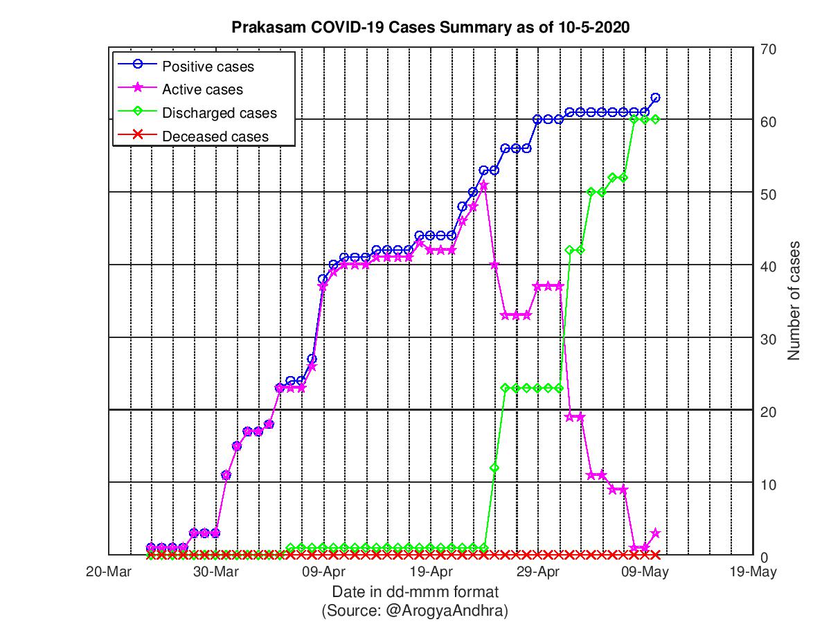 Prakasam COVID-19 Cases Summary as of 10-May-2020