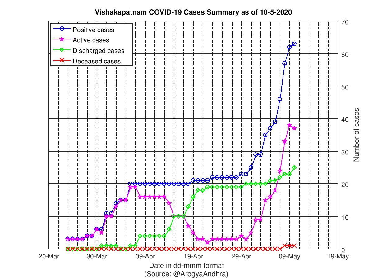 Vishakapatnam COVID-19 Cases Summary as of 10-May-2020