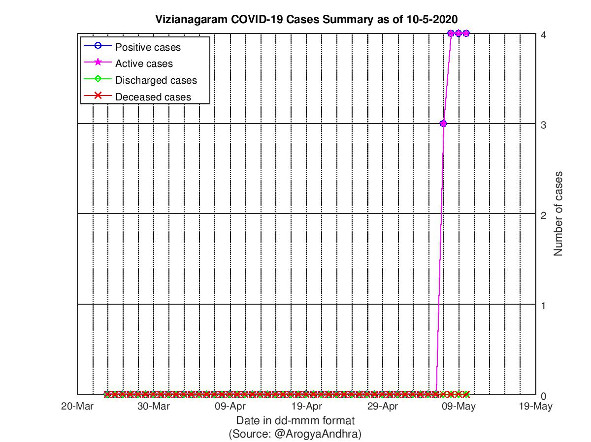 Vizianagaram COVID-19 Cases Summary as of 10-May-2020