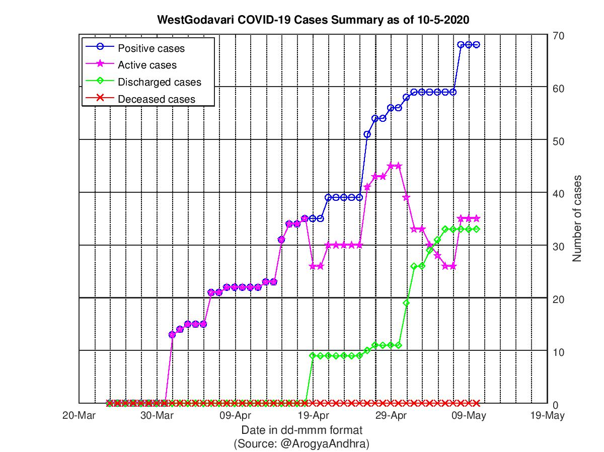 WestGodavari COVID-19 Cases Summary as of 10-May-2020