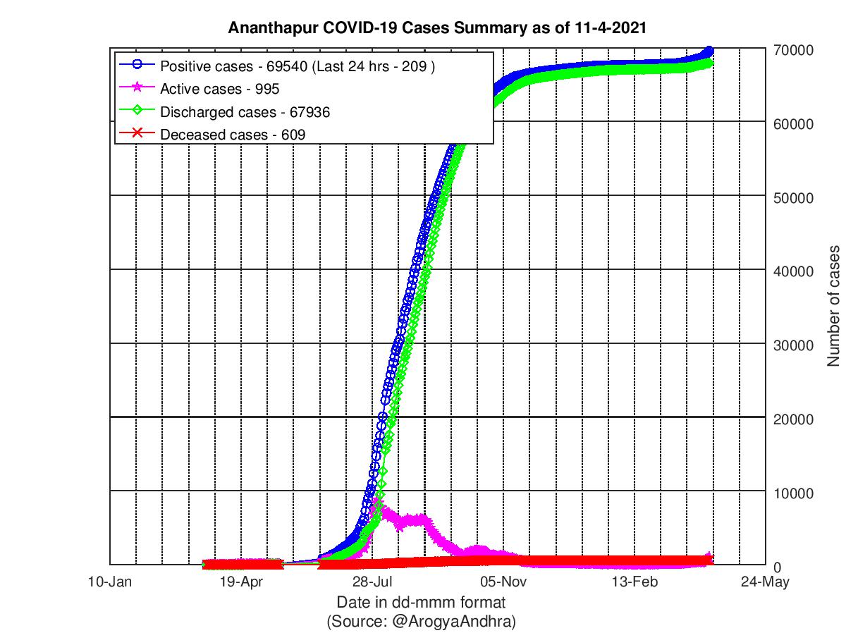 Ananthapur COVID-19 Cases Summary as of 11-Apr-2021