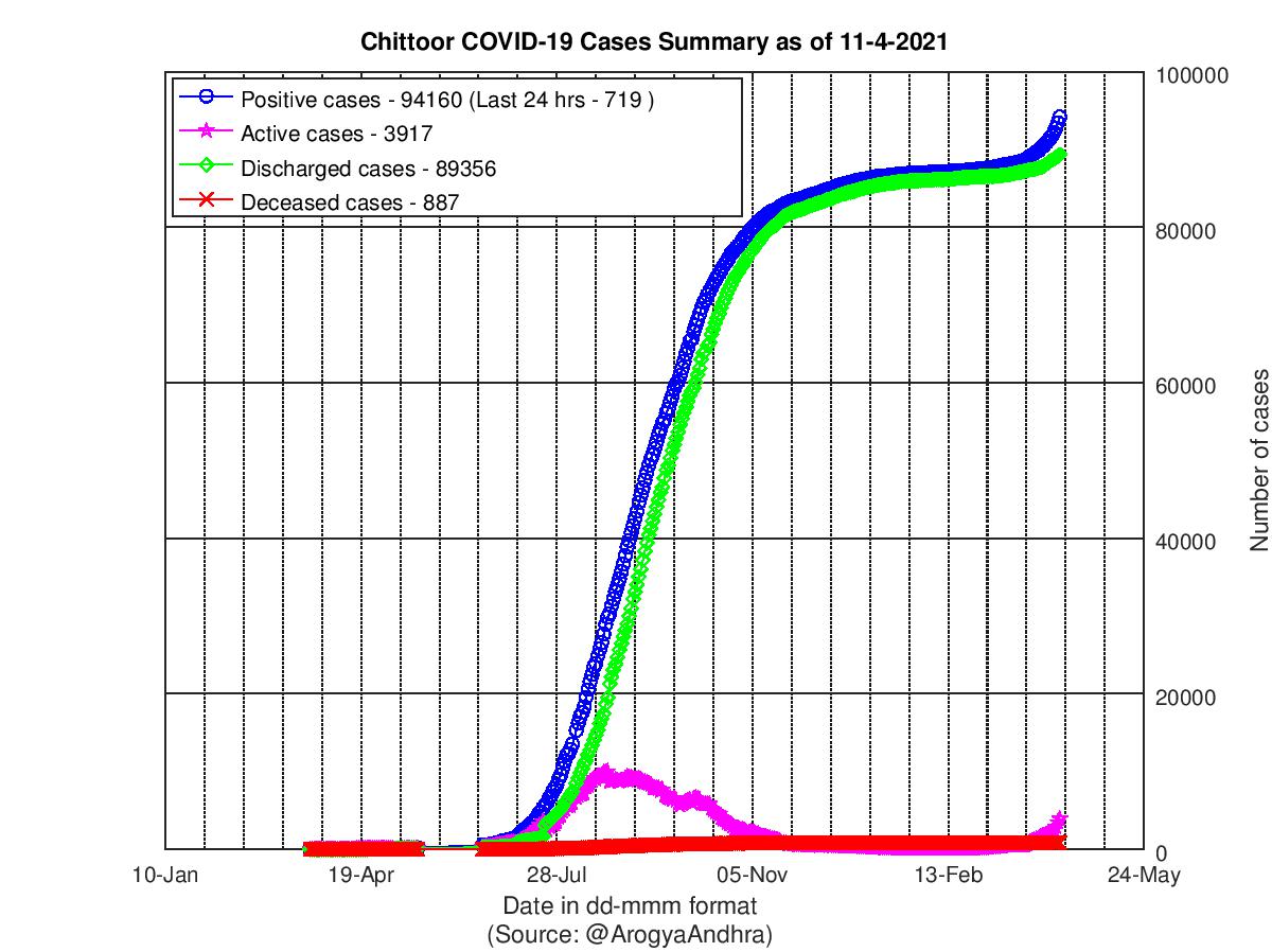 Chittoor COVID-19 Cases Summary as of 11-Apr-2021